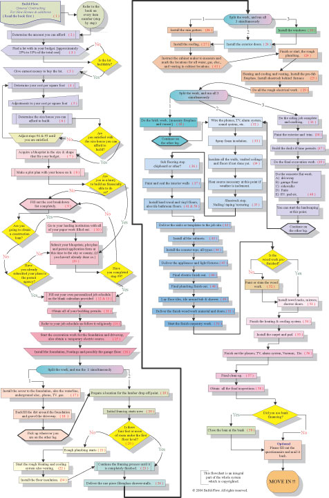 Home Construction Flow Chart